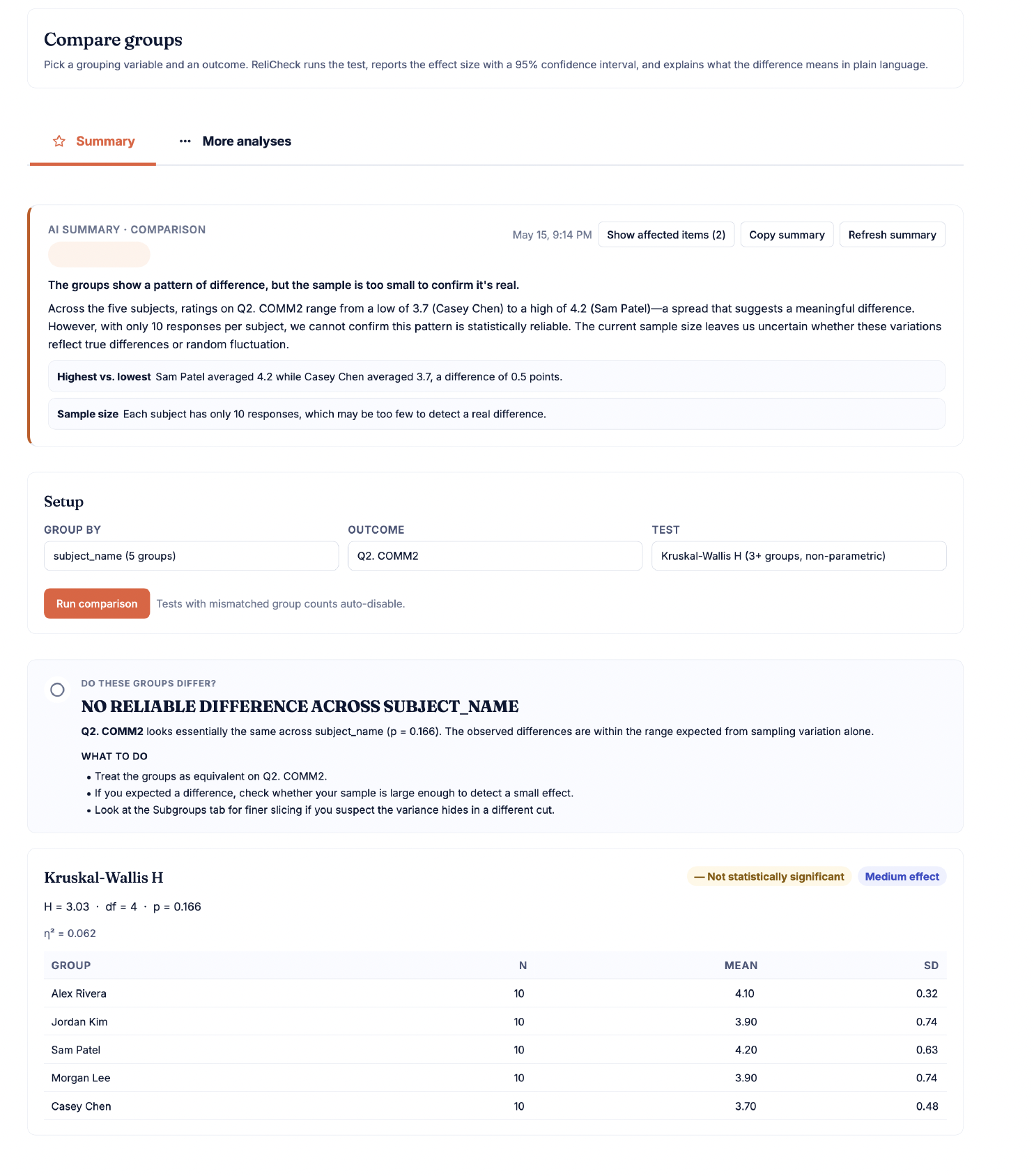 The Compare tab from a five-leader 360 panel. AI summary paragraph at the top, a plain-language verdict in the middle, and a per-leader means table at the bottom showing Alex Rivera, Jordan Kim, Sam Patel, Morgan Lee, and Casey Chen each rated across the engagement scale.